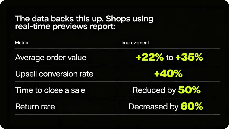 Car modification shop sales metrics - real-time previews boost order value & conversion rate for your shop